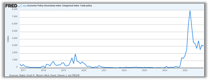 Line chart from FRED showing the Economic Policy Uncertainty Index for trade policy from 2017 to 2025. The index remains low and relatively stable, generally below 1,000, from 2017 through late 2024, with a modest peak around mid-2019. Starting in early 2025, the index spikes sharply, reaching nearly 8,000 by mid-2025 before declining and fluctuating between roughly 2,500 and 3,500 through the rest of the year. Sources: Baker, Scott R.; Bloom, Nick; Davis, Steven J., via FRED.