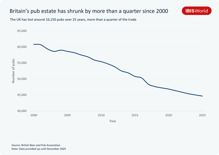 Line chart titled “Britain’s pub estate has shrunk by more than a quarter since 2000”, showing the number of UK pubs falling steadily from just over 60,000 in 2000 to about 45,000 in 2025, based on British Beer and Pub Association data.