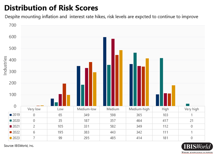 Répartition des scores de risque