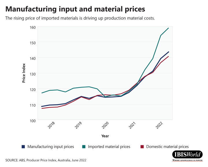 製造投入量と材料価格