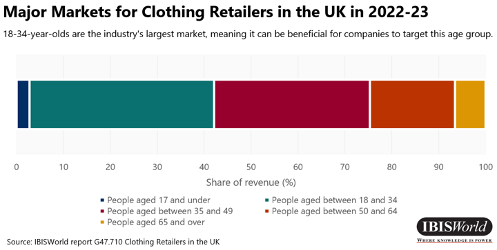 Principaux marchés pour les détaillants de vêtements au Royaume-Uni en 2022-23