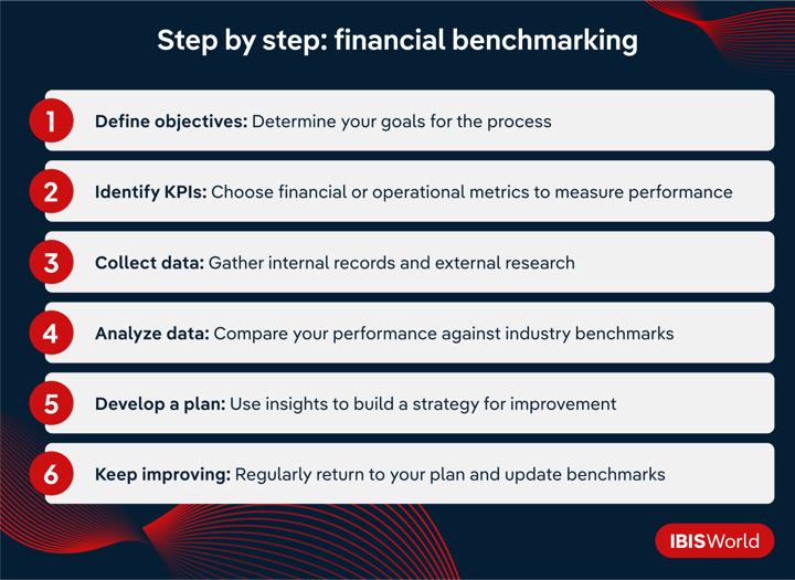 An infographic breaks down financial benchmarking. The title reads 'Step by step: financial benchmarking.' The infographic shows six numbered steps that summarize the process in the section of text following the infographic...