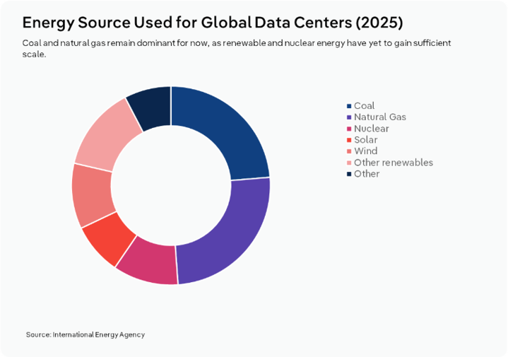 Donut chart showing energy sources used by global data centers in 2025, with natural gas and coal representing the largest shares, followed by nuclear, solar, wind, other renewables and other sources. Source: International Energy Agency.