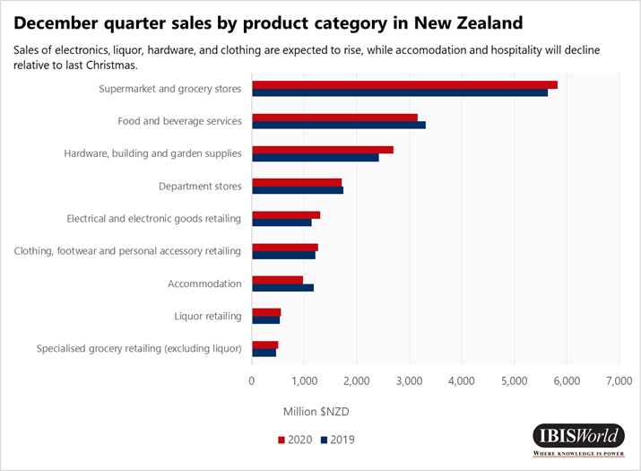 Dec 2020 NZ Sales