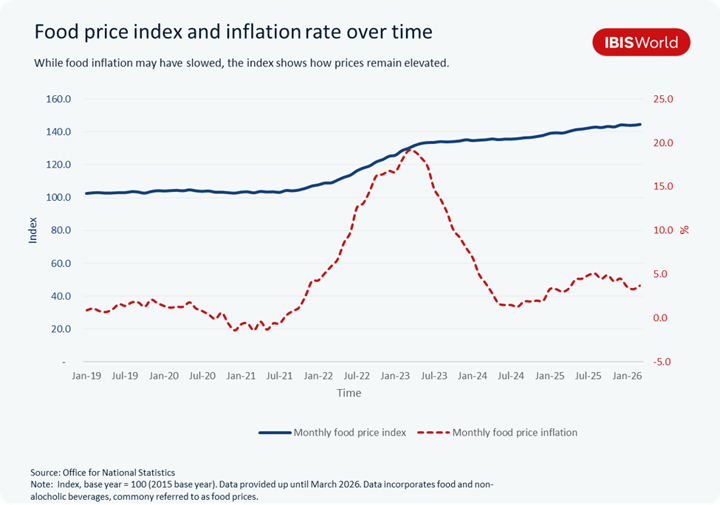 Dual-axis line chart showing the UK monthly food price index and food price inflation rate from January 2019 to March 2026, illustrating the peak in food inflation around early 2023 and the continued elevation of the food price index despite slowing inflation.