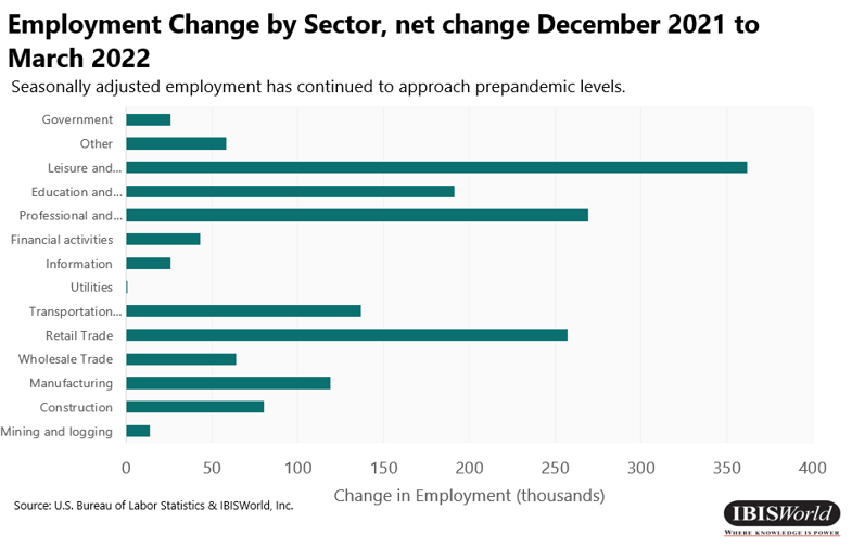 Cambio de empleo por sector, cambio neto de diciembre de 2021 a marzo de 2022