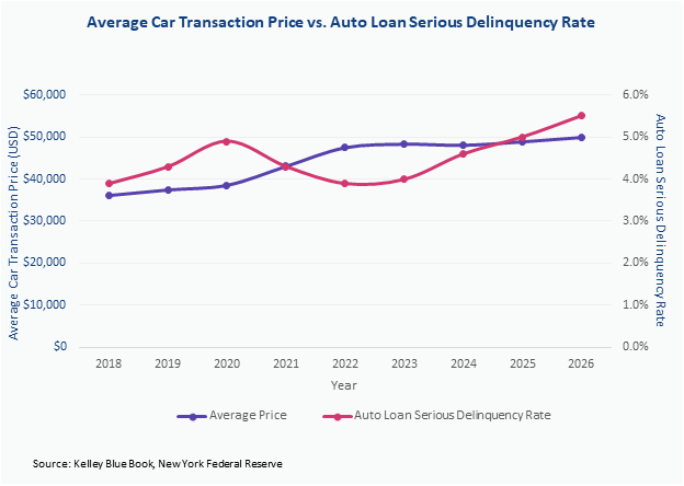 As the average car transaction price increases, the rate of serious auto loan delinquencies has remained steady from 2018 through 2026, as reported by Kelley Blue Book and the New York Times