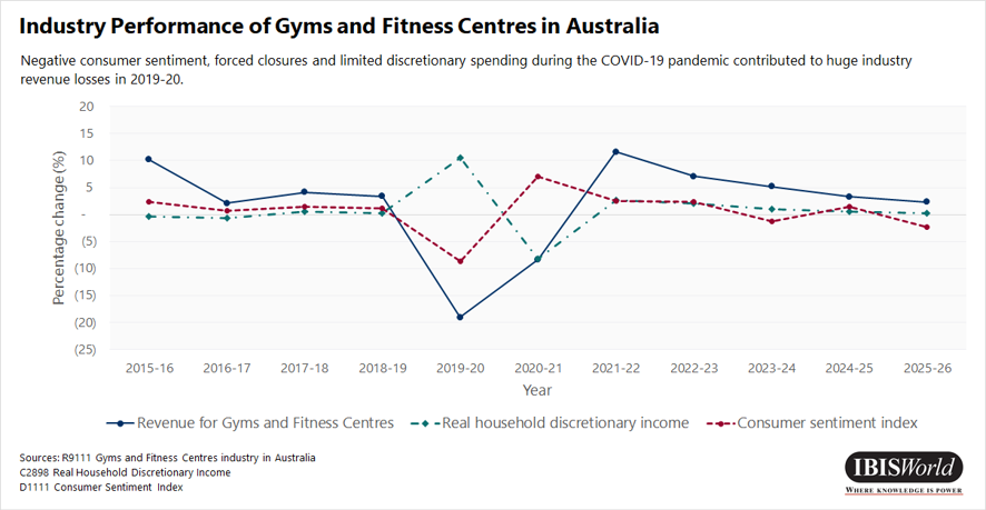 Performance of Gyms and Fitness Centres in Australia