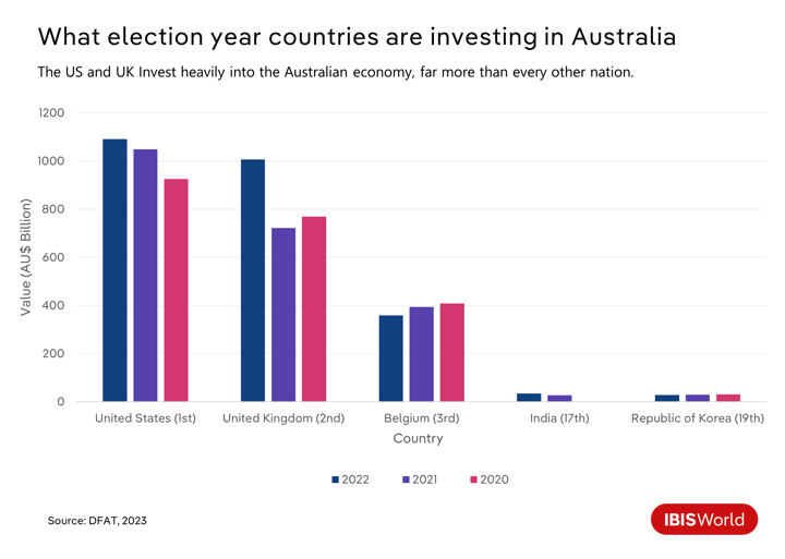 A bar bar showing what election countries invest in Australia.