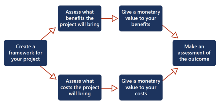 Infographic on a white background. Shows a cost benefit analysis flow chart in an oval shape. The far left box says ‘create a framework for your project’. The top left box says ‘assess what benefits the project will bring’. The top right box says ‘give a monetary value to your benefits’. The far right box says ‘make an assessment of the outcome’. The bottom left box says ‘assess what costs the project will bring’. The bottom right box says ‘give a monetary value to your costs’.