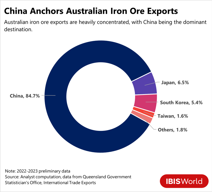 A pie chart depicting China's almost 85% dominance over Australian iron ore exports.