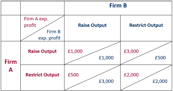 the Prisoner’s Dilemma - firm A and firm B must decide whether to raise or restrict output as they seek to maximise profit