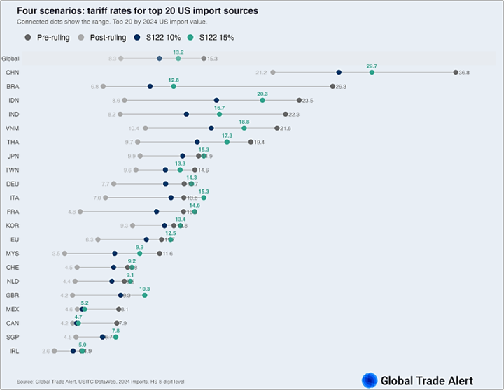Dot plot titled 'Four scenarios: tariff rates for top 20 US import sources,' showing tariff rate ranges for each country across four scenarios—pre-ruling, post-ruling, Section 122 at 10%, and Section 122 at 15%. Countries are ranked by 2024 US import value, from Global and China at the top to Ireland at the bottom. China shows the widest range and highest rates, from 21.2% post-ruling to 36.8% pre-ruling. Most other countries show narrower ranges, generally between 3% and 26%, with post-ruling rates consistently the lowest and pre-ruling rates the highest across nearly all countries. The two Section 122 scenarios (10% and 15%) typically fall between the post-ruling and pre-ruling values. Source: Global Trade Alert, USITC DataWeb, 2024 imports, HS 8-digit level.