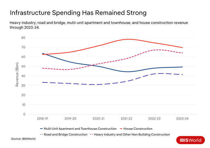 A line graph showing how infrastructure spending has remained strong.