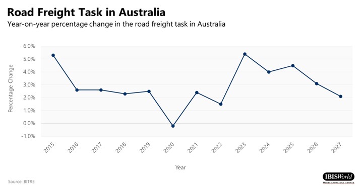 Road Freight Task in Australia