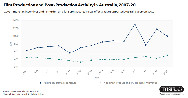 Film Production and Post-Production Activity in Australia