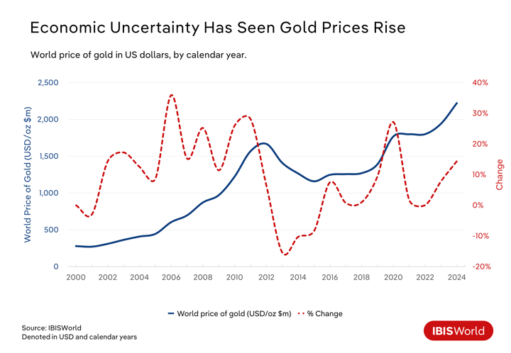 A line chart showing how gold prices have risen.