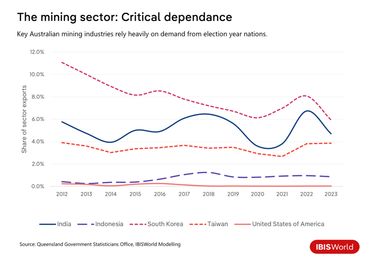 A line graph showing share of sector exports for mining.