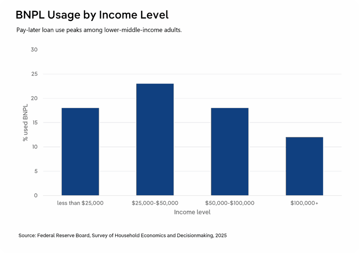 Bar chart showing BNPL usage by income level in 2025. Usage peaks at 23.0% among adults earning $25,000 to $50,000, compared with 18.0% for those earning less than $25,000 and 18.0% for those earning $50,000 to $100,000. Adults earning $100,000 or more have the lowest usage, at 12.0%. Source: Federal Reserve Board, Survey of Household Economics and Decisionmaking, 2025.