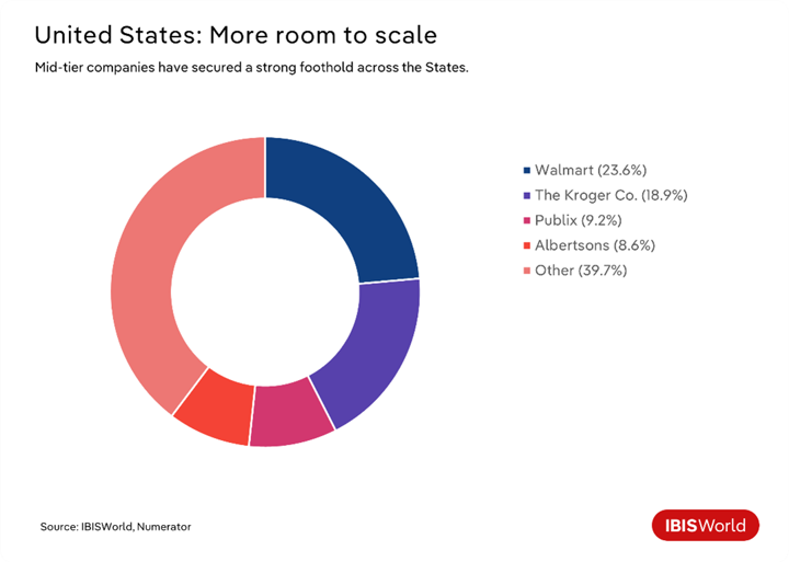 A donut chart looking into the market share of the largest supermarkets in the United States.