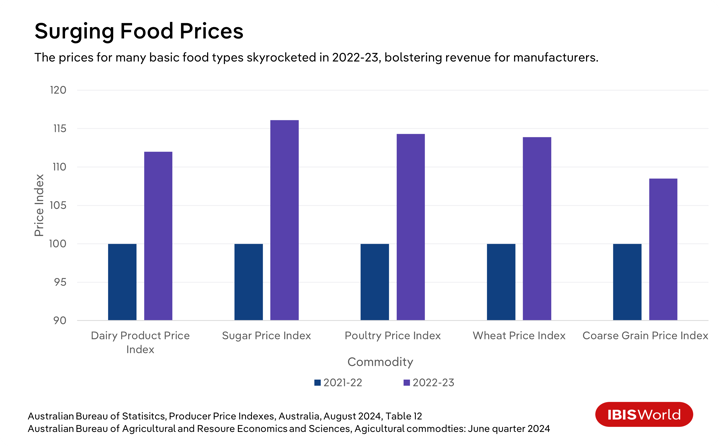 A bar graph showing how food prices have risen.