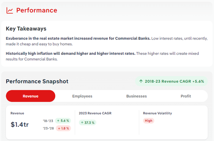 A screenshot of the performance section of IBISWorld's reports.