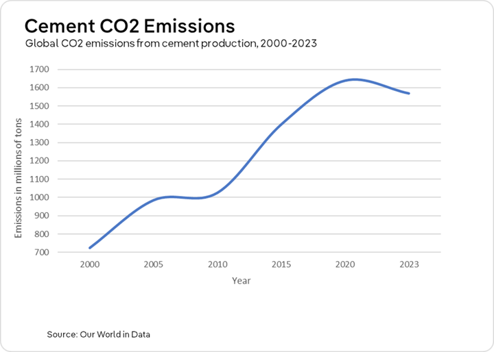 Line chart showing global CO2 emissions from cement production rose from approximately 720 million tons in 2000 to a peak of around 1,640 million tons in 2020, then declined to roughly 1,570 million tons by 2023.
