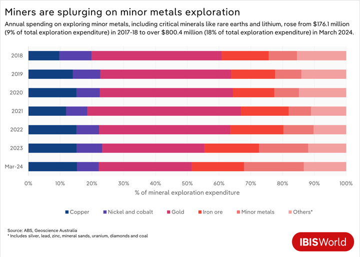 A graph showing that miners are spending on minor metals exploration.