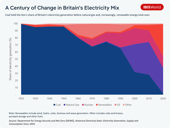 Stacked area chart showing Britain's electricity generation mix by fuel source, 1920¨C2020. Coal dominates until the 1990s, then gives way to natural gas and, from the 2010s, renewables.