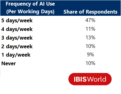 Table titled 'Frequency of AI Use (Per Working Days)' showing share of respondents by usage frequency: 5 days/week, 47%; 3 days/week, 13%; 4 days/week, 11%; 2 days/week, 10%; Never, 10%; 1 day/week, 9%. IBISWorld branding shown at bottom.