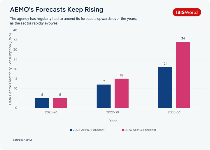 Bar chart comparing AEMO's 2025 and 2026 forecasts for data centre electricity consumption in terawatt-hours. For 2025-26 both forecasts sit at 5 TWh. For 2029-30, the 2025 forecast of 12 TWh rises to 15 TWh. For 2035-36, the 2025 forecast of 21 TWh rises to 34 TWh. Source: AEMO.
