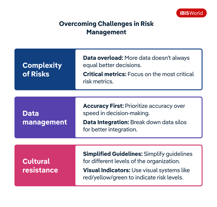 An infographic showing how to overcome the challenges in risk management.