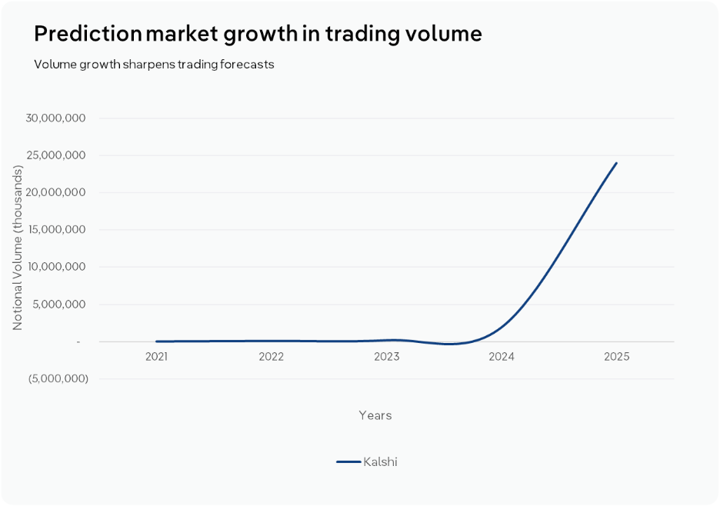Line chart showing prediction market trading volume growth on Kalshi from 2021 to 2025, with a sharp surge beginning in 2024 and reaching about $24 billion by 2025.