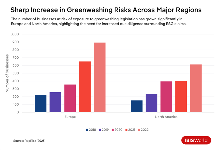 A bar chart showing a rise in greenwashing risks across Europe and North America.