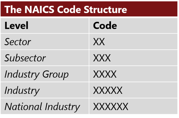 naics code structure