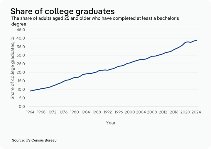Line chart showing the share of US adults aged 25 and older with at least a bachelor's degree rose steadily from about 9% in 1964 to nearly 39% in 2024, according to the US Census Bureau.