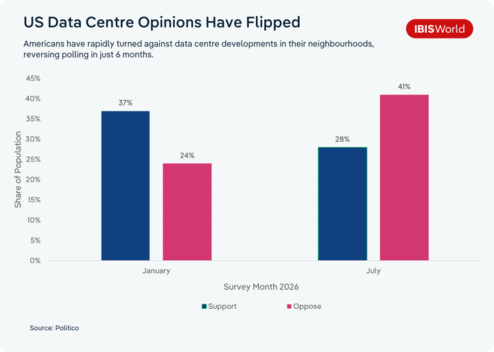 Bar chart comparing US public support for and opposition to a new data centre within three miles of home, January versus July 2026. In January, 37% supported and 24% opposed. By July, support had fallen to 28% and opposition had risen to 41%. Source: Politico.