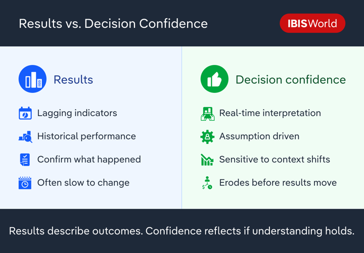 Side by side infographic comparing results and decision confidence. Results are shown as lagging indicators based on historical performance that confirm what already happened, while decision confidence reflects real time interpretation, assumptions, and sensitivity to changes in context.