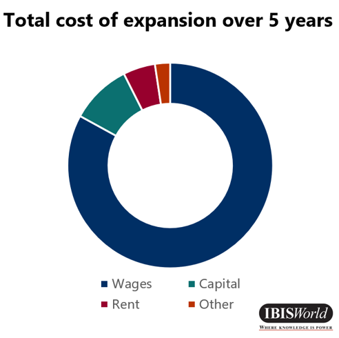 Infographic on a white background. Doughnut chart showing the results of a cost benefit analysis. Title reads ‘Total cost of expansion over 5 years’. Labels for the chart are ‘wages’, ‘rent’, ‘capital, and ‘other’. The IBISWorld logo is in the bottom right corner.