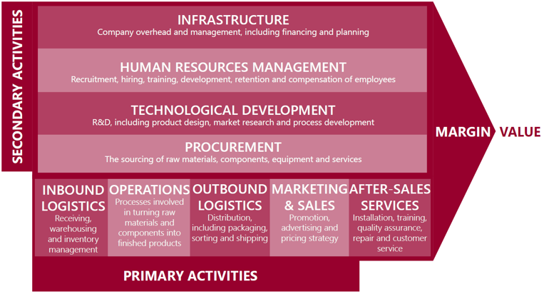 According to Porter’s Value Chain Analysis definition, primary activities and support activities make up a firm's value chain.