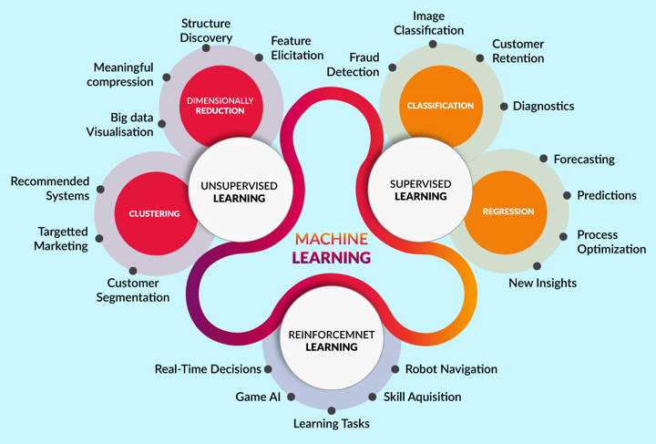 Machine Learning Chart