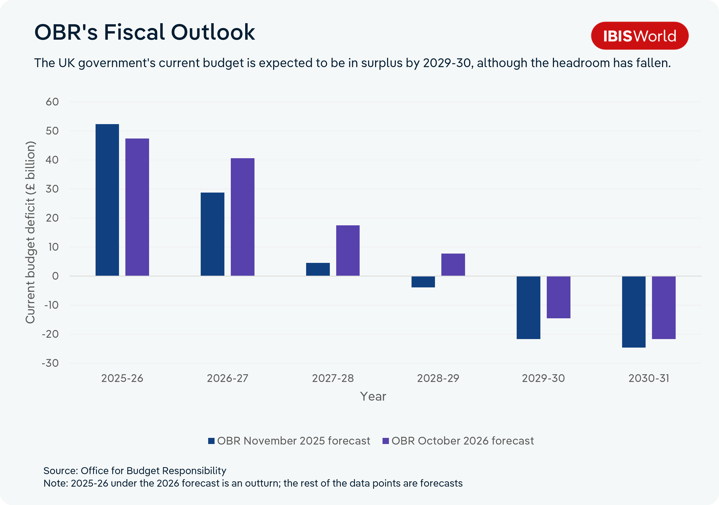 Bar chart comparing the OBR’s November 2025 and October 2026 forecasts for the UK current budget deficit, in £ billions, from 2025-26 to 2030-31. The deficit falls in both forecasts and turns into a surplus, shown as negative values, by 2029-30. The October 2026 forecast shows a larger deficit than the November 2025 forecast in 2026-27, 2027-28 and 2028-29. By 2029-30, its surplus is smaller, at around £14.5 billion compared with £21.7 billion.