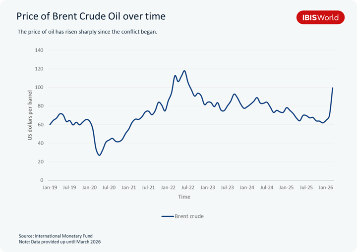 Line chart showing Brent crude oil prices in US dollars per barrel from January 2019 to March 2026, with a sharp rise beginning in early 2026 following the onset of the Middle East conflict.