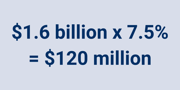 1.6 миллиарда долларов x 7.5% = 120 миллионов долларов.