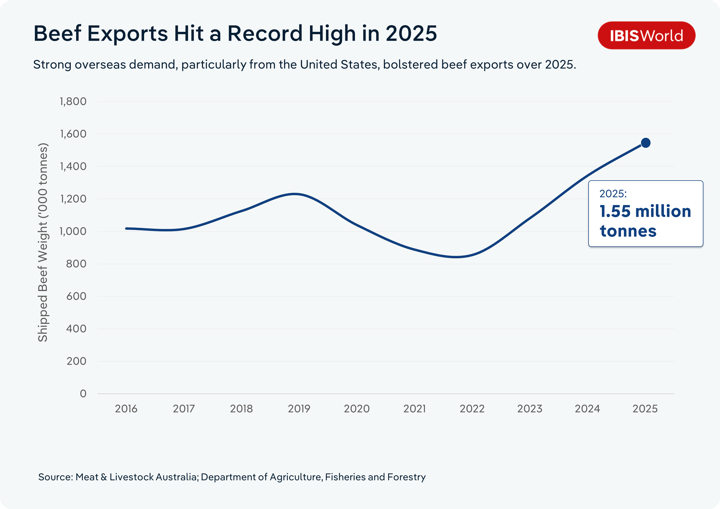 Line chart titled "Beef Exports Hit a Record High in 2025," showing shipped beef weight in thousands of tonnes from 2016 to 2025. The subtitle notes that strong overseas demand, particularly from the United States, bolstered beef exports over 2025. Exports hold steady at about 1,010,000 to 1,020,000 tonnes in 2016 and 2017, rise to a peak of about 1,230,000 tonnes in 2019, then fall to about 1,050,000 tonnes in 2020 and a low of roughly 850,000 tonnes in 2022. They then climb sharply to about 1,080,000 tonnes in 2023 and 1,340,000 tonnes in 2024, reaching a record 1.55 million tonnes in 2025, which is highlighted on the chart. Sources are Meat & Livestock Australia and the Department of Agriculture, Fisheries and Forestry.