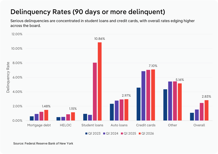 Grouped bar chart titled 'Delinquency Rates (90 days or more delinquent),' subtitled 'Serious delinquencies are concentrated in student loans and credit cards, with overall rates edging higher across the board.' It compares serious delinquency rates across seven debt categories — Mortgage debt, HELOC, Student loans, Auto loans, Credit cards, Other, and Overall — for four time points: Q1 2023, Q1 2024, Q1 2025, and Q1 2026. Student loans show the sharpest rise and highest rate, jumping from under 1% in Q1 2023 to 10.86% in Q1 2026, with a large spike between Q1 2024 and Q1 2025 that coincides with the resumption of reported delinquencies after a pandemic-era reporting pause. Credit cards also stand out, rising steadily to 7.10% in Q1 2026. Other debt is elevated but roughly flat, ending at 5.16%. Mortgage debt, HELOC, and auto loans remain much lower, ending at 1.48%, 1.15%, and 2.97% respectively, though all show a gradual upward trend. The Overall delinquency rate rises from about 1% in Q1 2023 to 2.83% in Q1 2026. Data source: Federal Reserve Bank of New York.