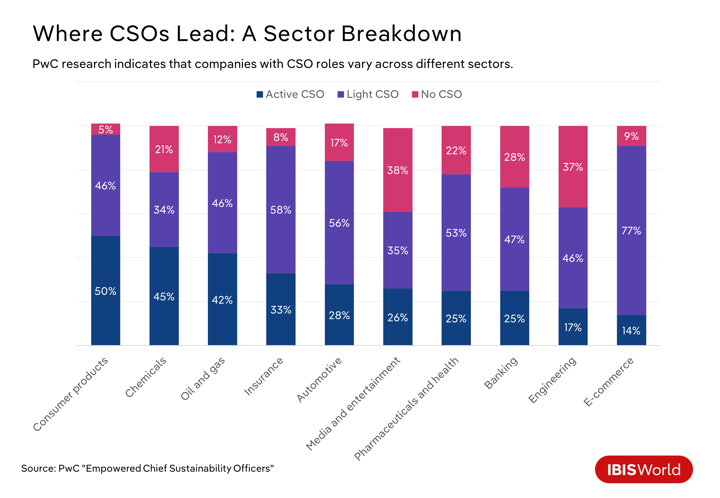 A sector breakdown of where CSOs lead.