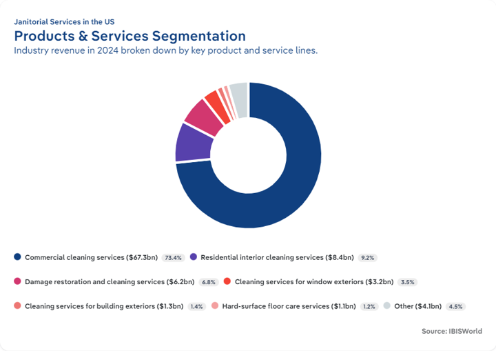 A donut chart showing the breakdown of industry revenue in 2024 for Janitorial Services in the US by product and service segments. The largest segment is Commercial cleaning services ($US67.3bn or 73.4% of revenue). The second largest segment is Residential interior cleaning services (US$8.4bn or 9.2% of revenue).