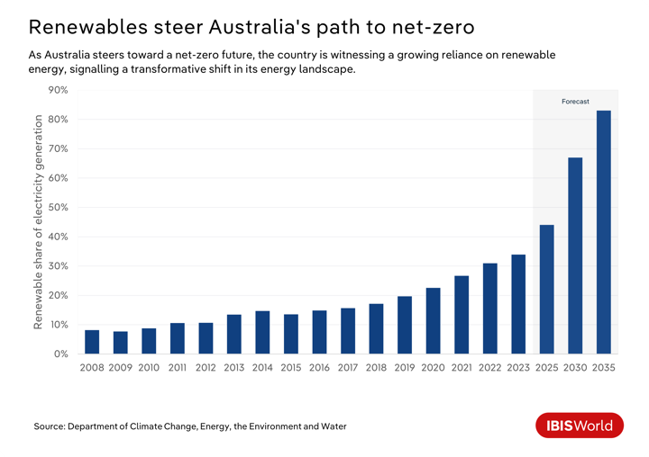 A graph showing Australia's growing reliance on renewable energy sources.