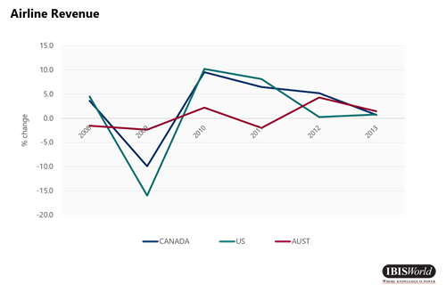 Airline Revenue